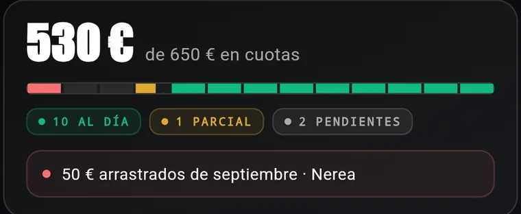 Las cuotas de octubre: 530 € de 650 €, 10 al día, 1 parcial y 2 pendientes.